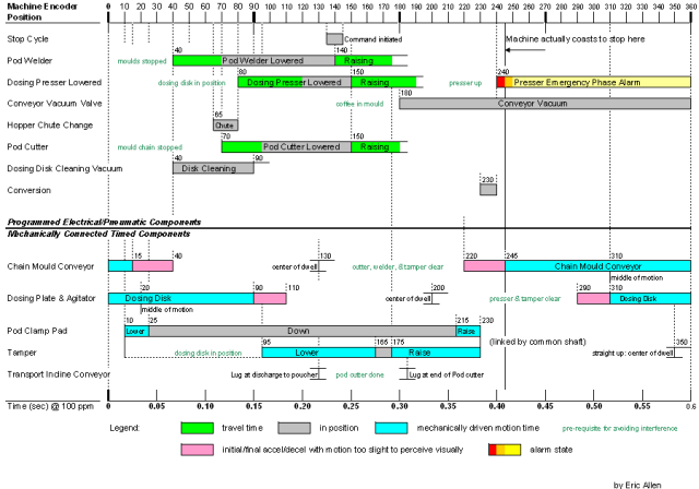 pod-timing-chart